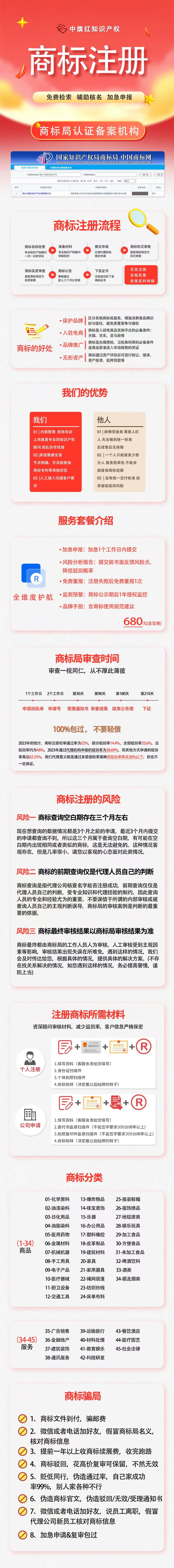 中旗红知识产权商标注册服务长图：商标局认证备案机构、商标注册流程、商标的好处、服务套餐、审查时间、注册风险、所需材料、商标45类分类与8种商标骗局提示